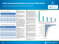Annual average spending patterns of a non-local UWF student