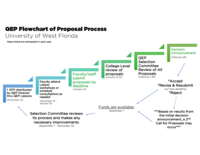 QEP Flowchart of Proposal Process